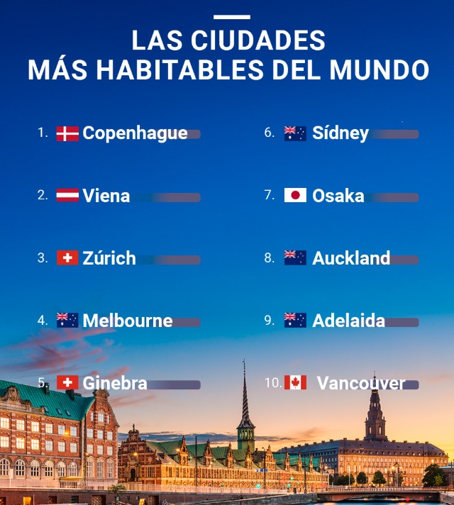 Las urbes que lideran la calidad de vida a nivel mundial