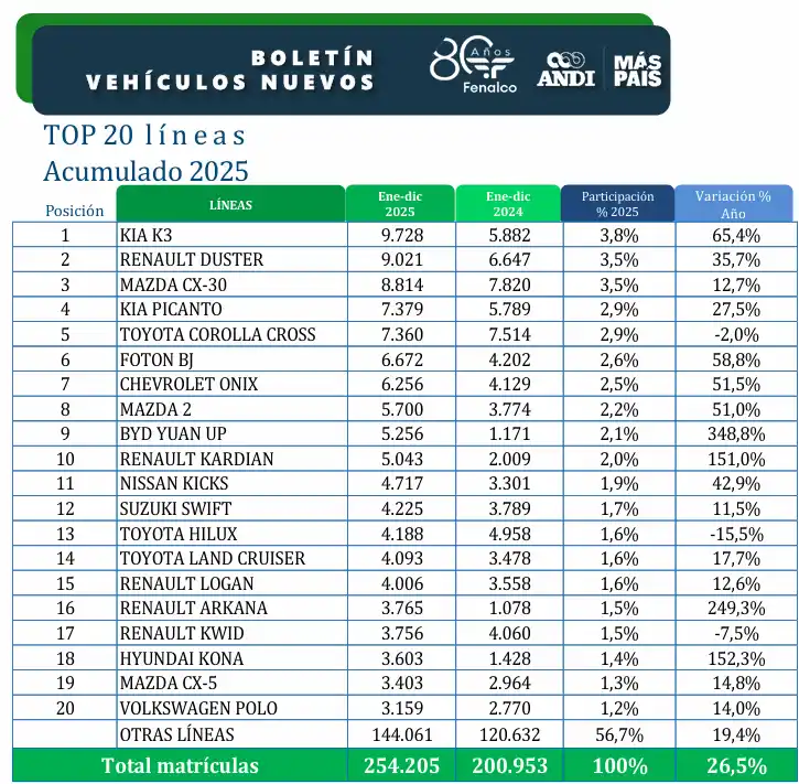 Los cinco carros más vendidos en Colombia en 2025 1 Marcas de carros más vendidos en 2025