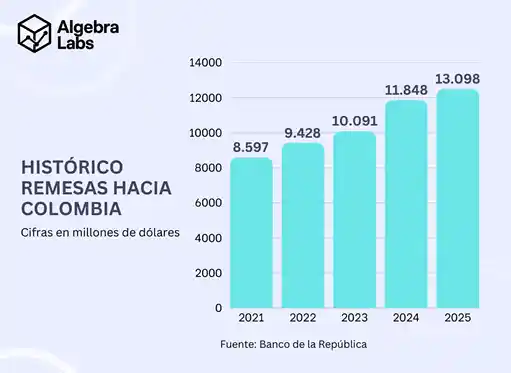Remesas superan por primera vez los ingresos petroleros: así cerraron 2025 1 Total de remesas en 2025 Colombia