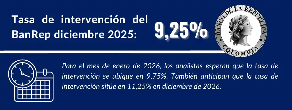 Tasa de interés en 2026, según Fedesarrollo