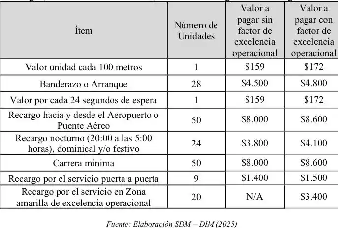 Precios de la carrera de taxi en Bogotá 2026