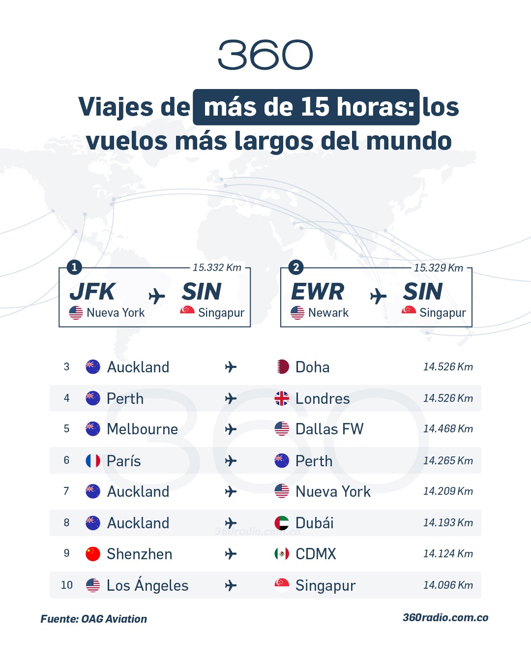 Viajes de más de 15 horas: los vuelos más largos del mundo 2 Viajes de más de 15 horas: los vuelos más largos del mundo