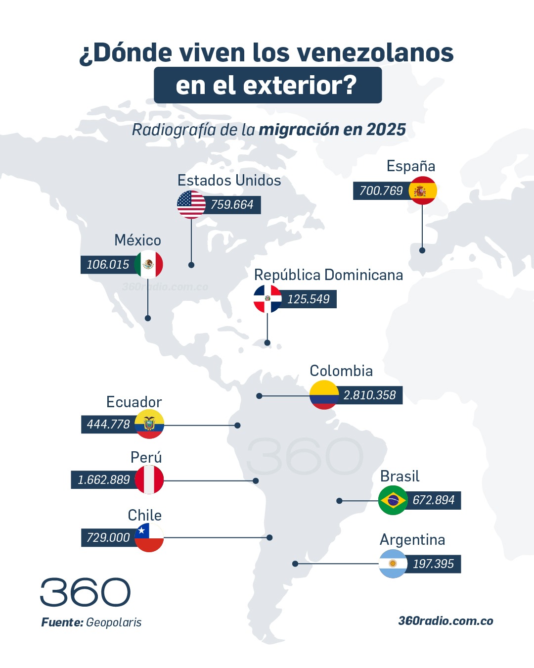 ¿Dónde viven los venezolanos en el exterior? Radiografía de la migración en 2025 2 ¿Dónde viven los venezolanos en el exterior? Radiografía de la migración en 2025