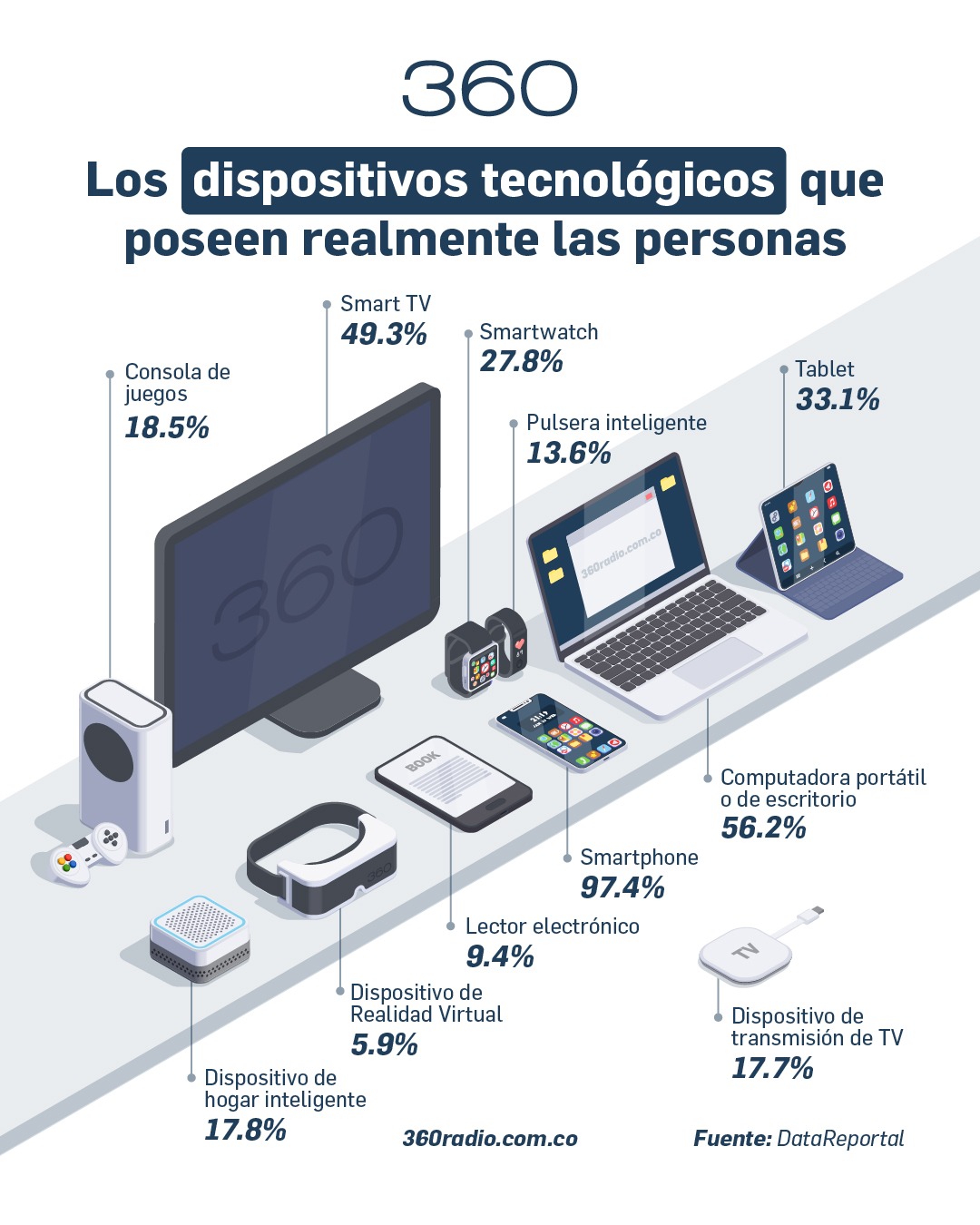 Estos son los dispositivos tecnológicos más usados por las personas en la actualidad 2 El panorama confirma que el consumo digital está marcado por una lógica “mobile first”, en la que el smartphone articula el uso de otros dispositivos tecnológicos.