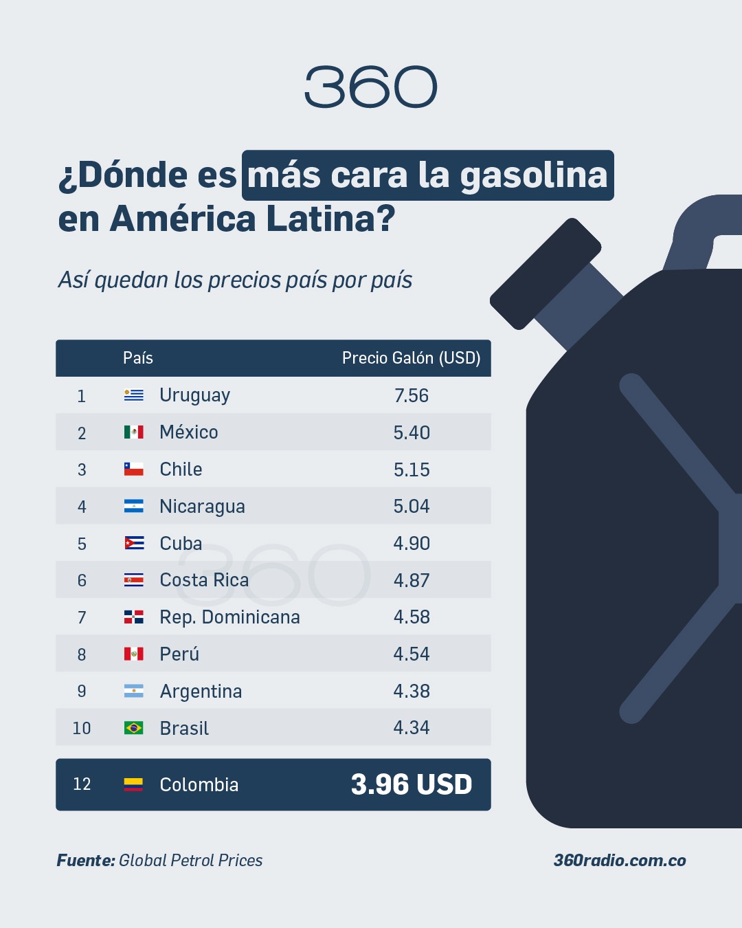 Los 10 países con la gasolina más cara en América Latina