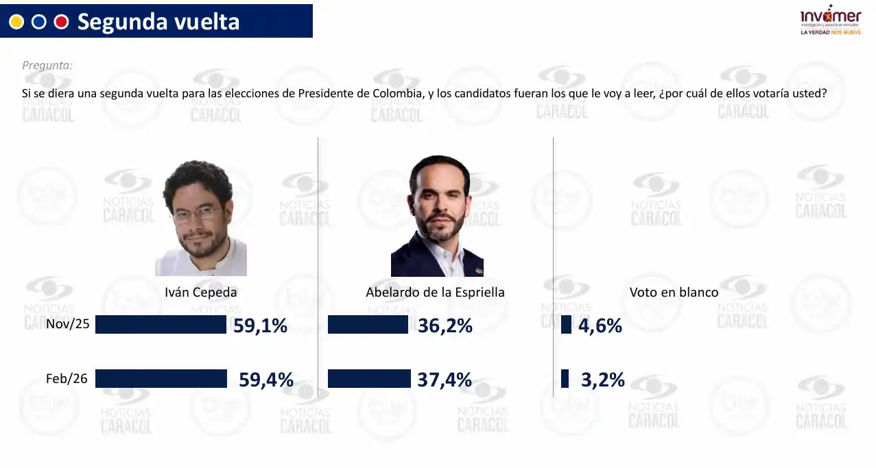 Encuesta Invamer Febrero