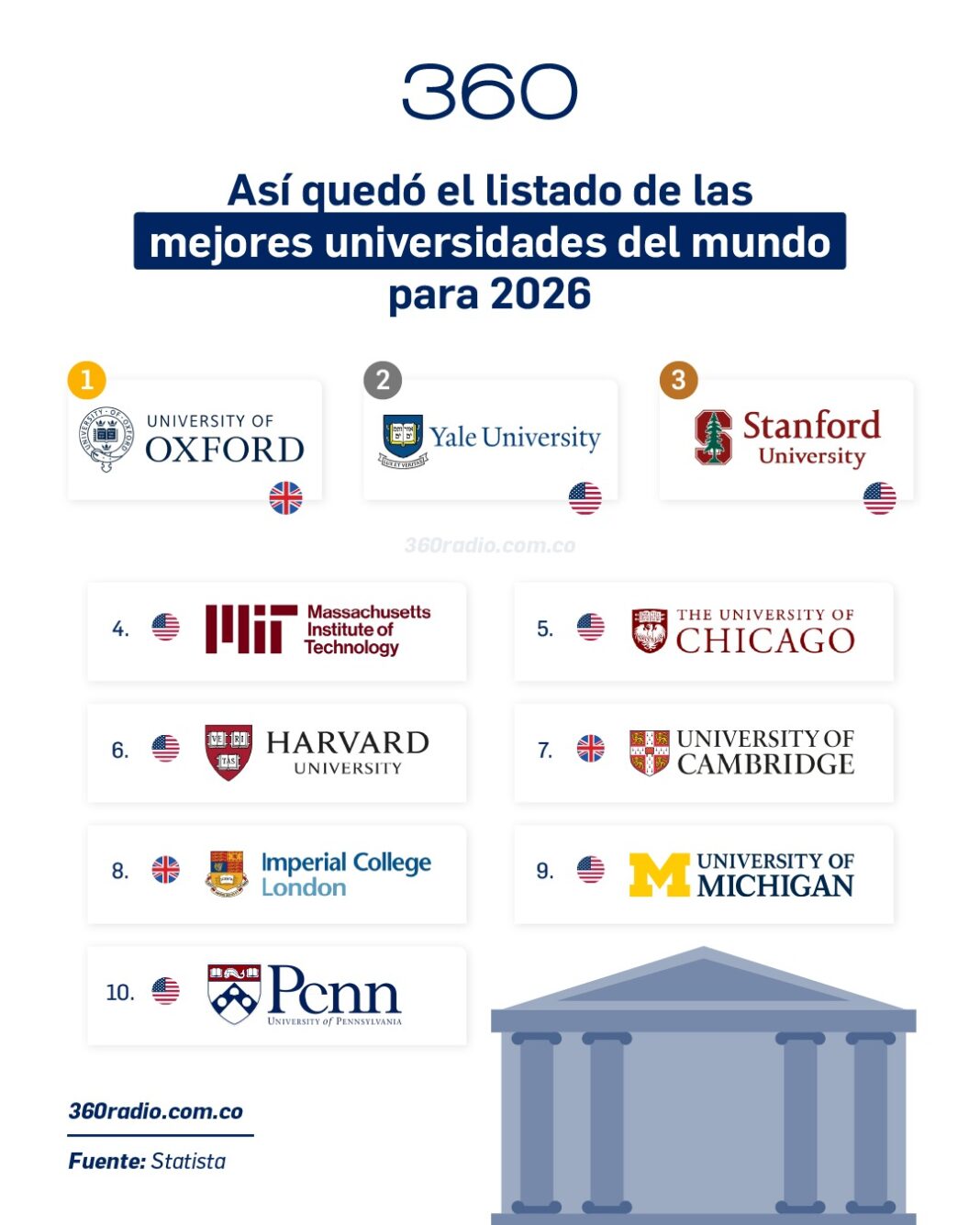 Así quedó el listado de las mejores universidades del mundo para 2026 | 360