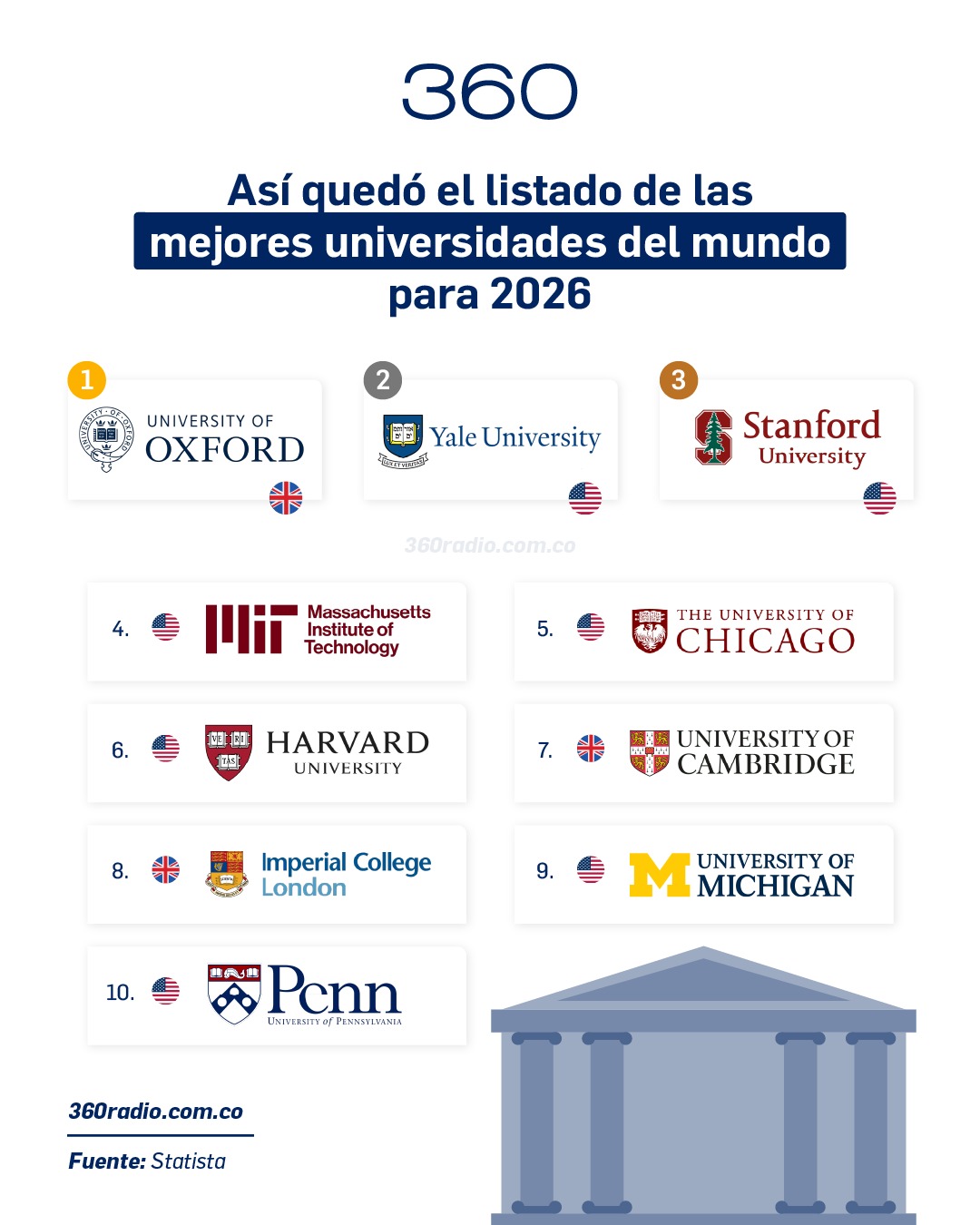 Así quedó el listado de las mejores universidades del mundo para 2026