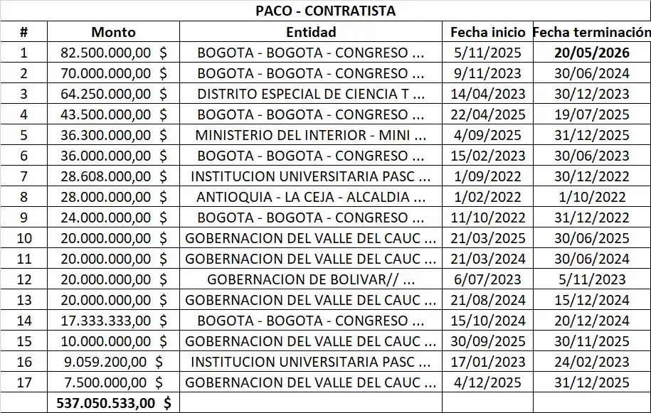 Contratos de la hija de Berenice Bedoya suman más de $537 millones y agitan polémica 1 Contratos de la hija de Berenice Bedoya