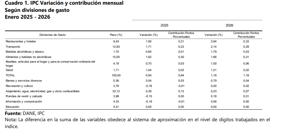 Inflación de Colombia se aceleró enero de 2026: dato fue de 5,35%
