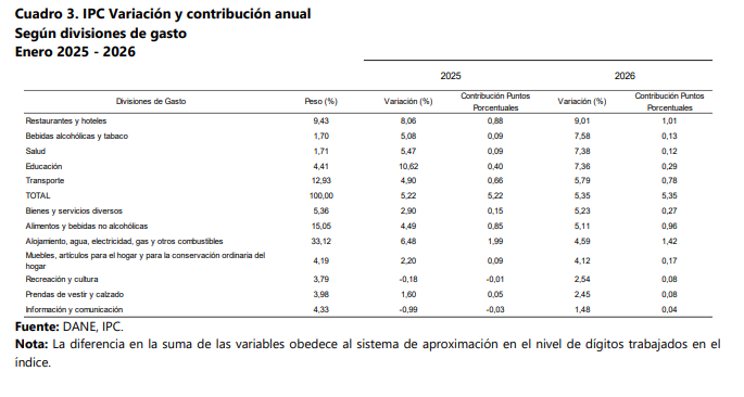 Inflación anual: servicios siguen liderando las presiones