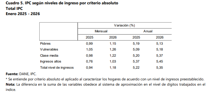 Sube la inflación en Colombia: estos fueron los sectores que más encarecieron en enero de 2026