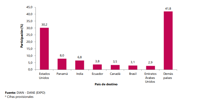 Exportaciones colombianas en diciembre 2025: caída de combustibles y auge del agro