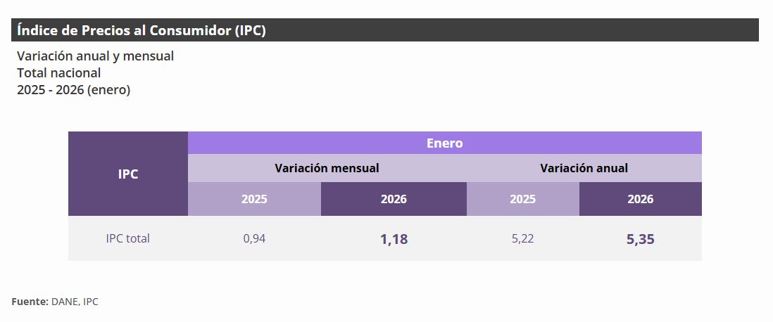 Inflación de Colombia se aceleró enero de 2026: dato fue de 5,35%