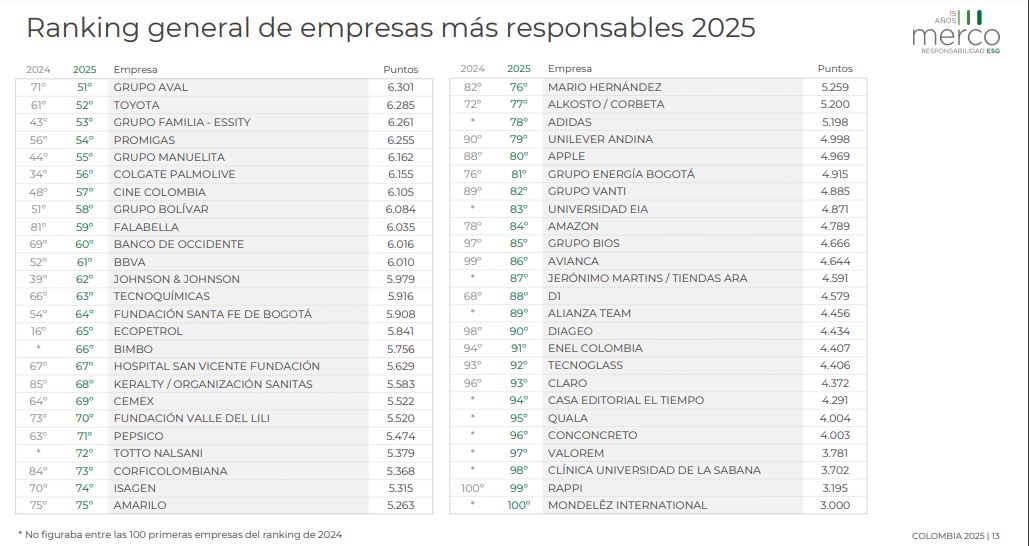 Ranking Merco ESG 2025: Estas son las empresas más responsables de Colombia 4 Captura2