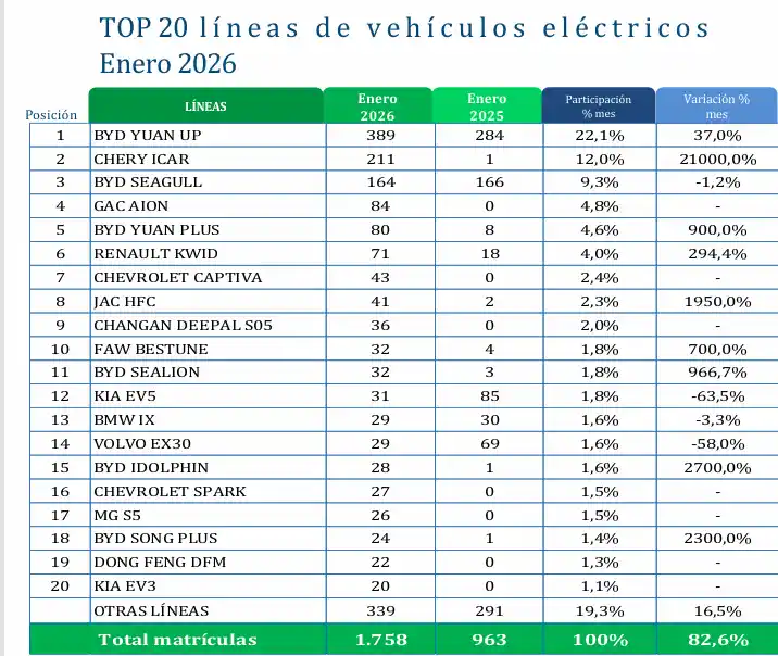 Los vehiculos eléctricos siguen tomando fuerza en Colombia
