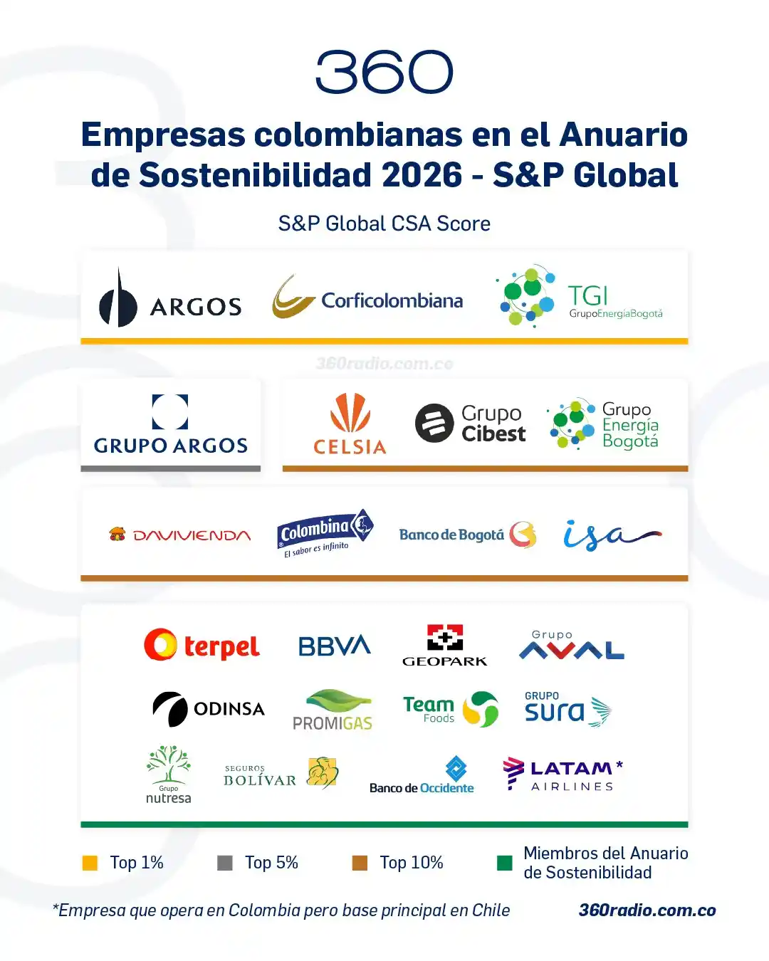 Anuario de Sostenibilidad S&P: estas son las 22 empresas colombianas incluidas en 2026 1 Anuario de Sostenibilidad S&P 2026 - Colombia