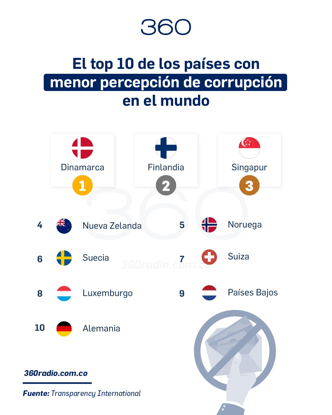 El top 10 de los países con menor percepción de corrupción en el mundo