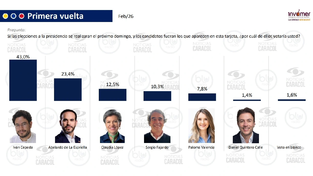 Iván Cepeda cerca de ganar en primera vuelta: así está la intención de voto
