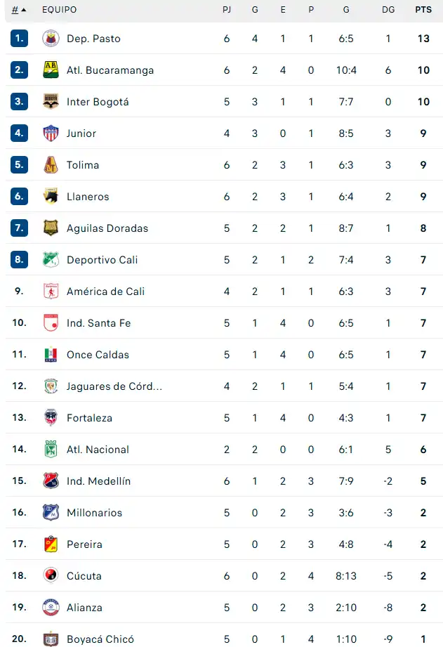 Tabla de posiciones Liga Betplay