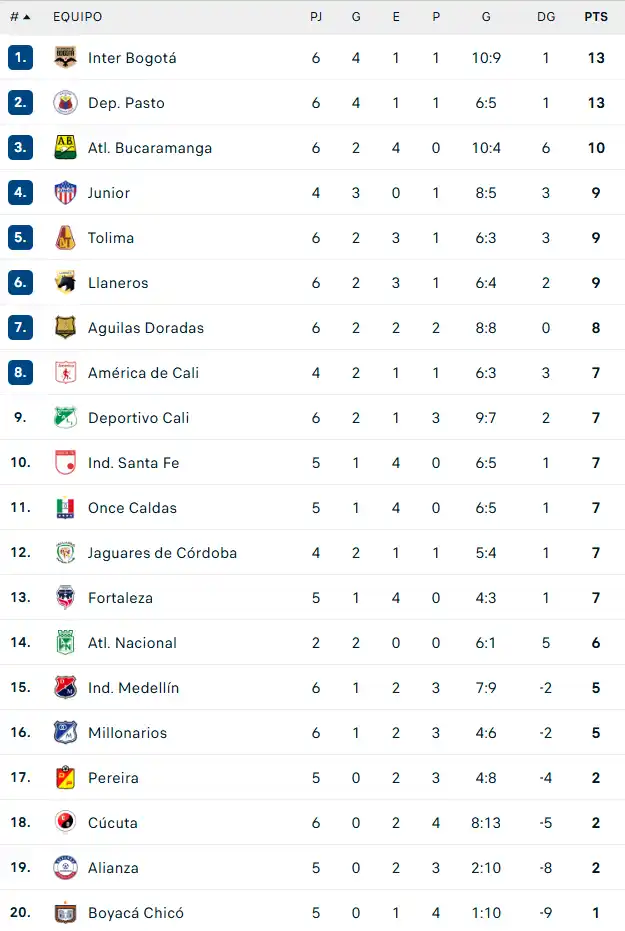 Tabla de Posiciones de la Liga Betplay hoy