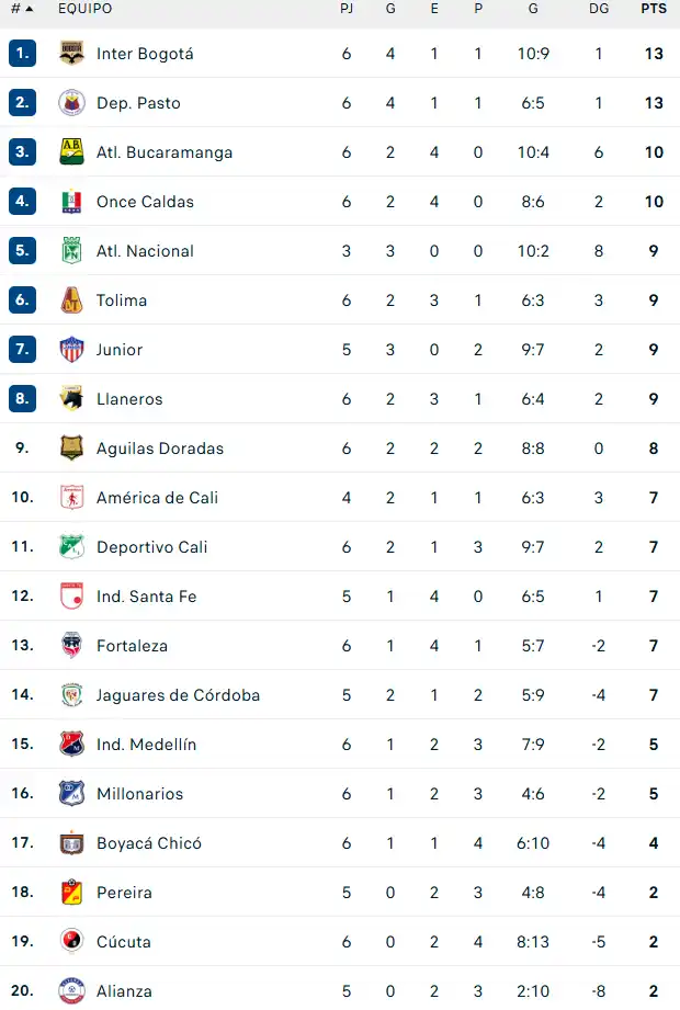 Liga Betplay tabla de posiciones