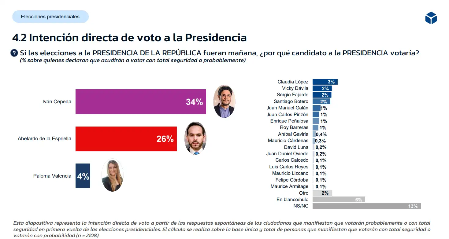 Primera vuelta intención de Voto en Colombia