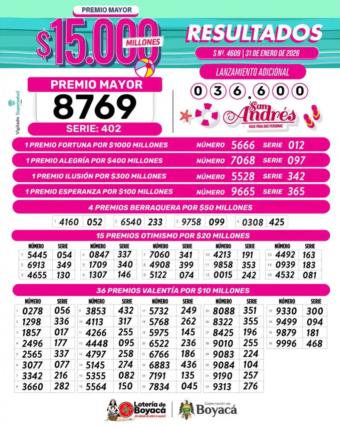 Resultado Lotería de Boyacá hoy: 31 enero número ganador y último sorteo 1 Lotería de Boyacá 31 enero, resultado y secos