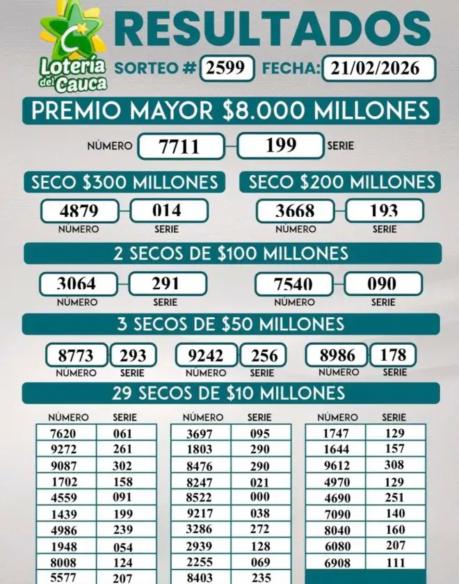 Resultado Lotería del Cauca hoy 21 febrero: número ganador, último sorteo y secos 2 Lotería del Cauca resultado hoy 21 febrero y secos