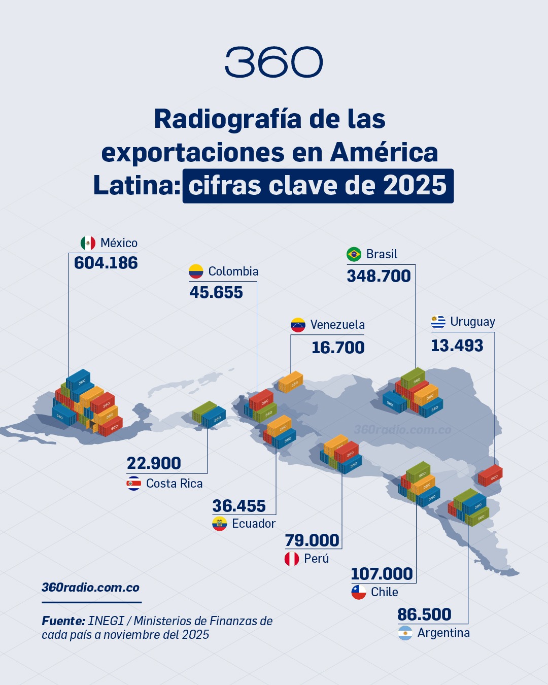 Colombia ocupa el sexto lugar en exportaciones latinoamericanas en 2025