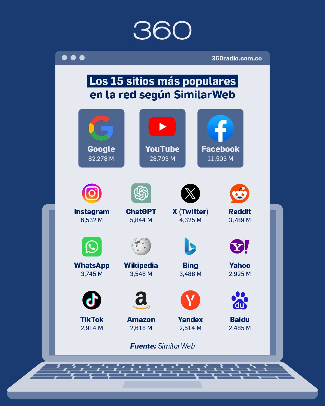 Los sitios web más visitados del mundo en 2025 2 Ranking de los sitios web 2025: Google domina y la IA gana terreno con ChatGPT