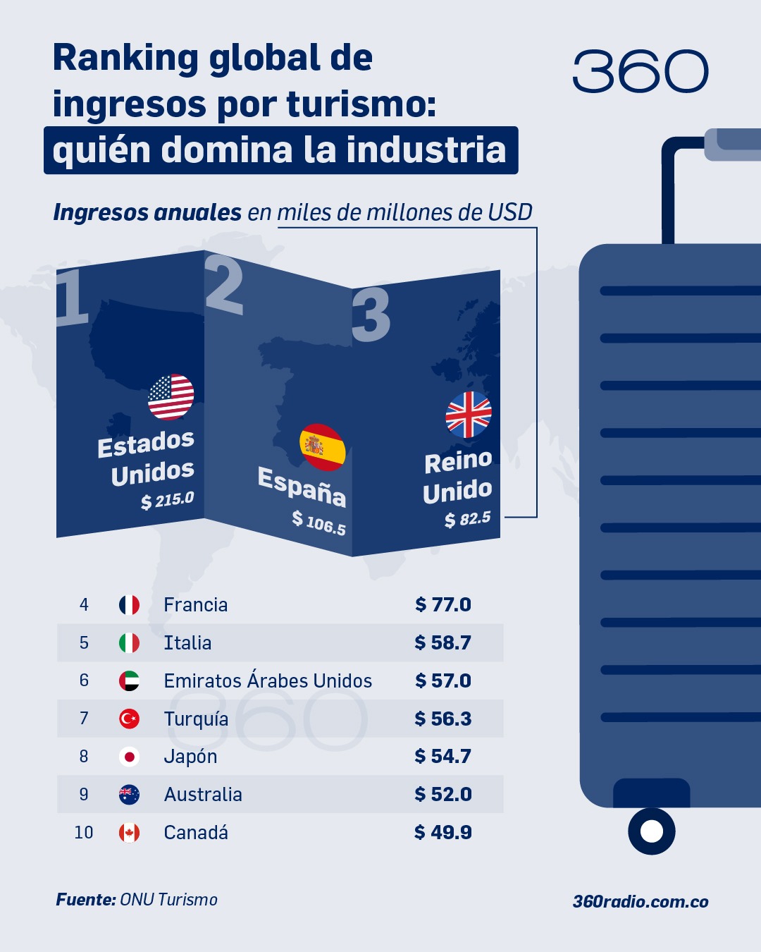 Grafica: Daniel Quiroga- 360 Radio