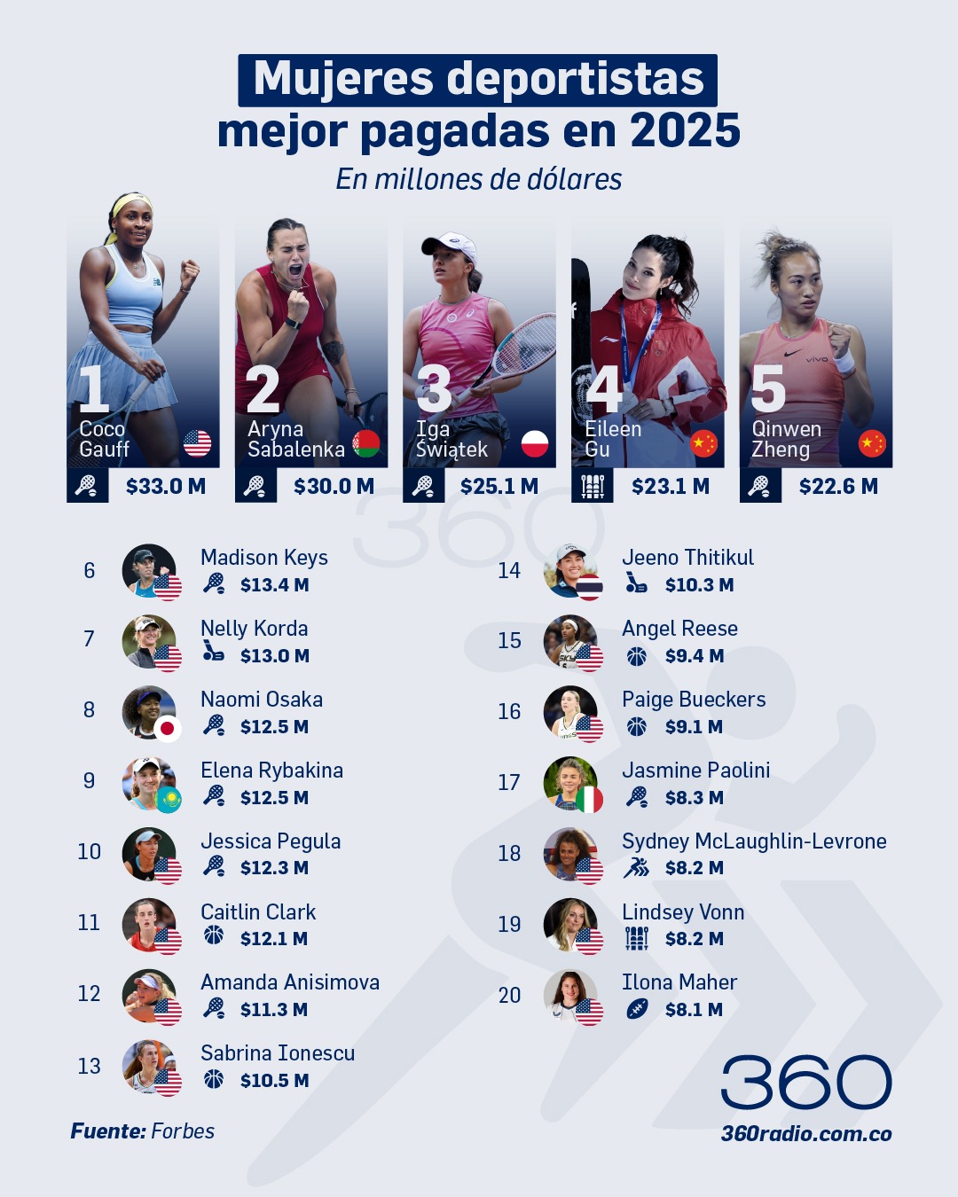 Mujeres deportistas mejor pagadas en 2025 2 Mujeres deportistas mejor pagadas en 2025