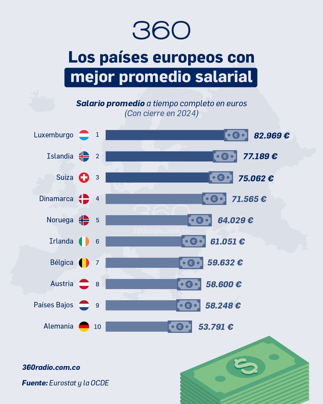 El informe de Eurostat salarios 2024 confirma que el liderazgo se concentra en economías pequeñas pero altamente productivas y en los países nórdicos, que combinan estabilidad macroeconómica con altos estándares sociales.