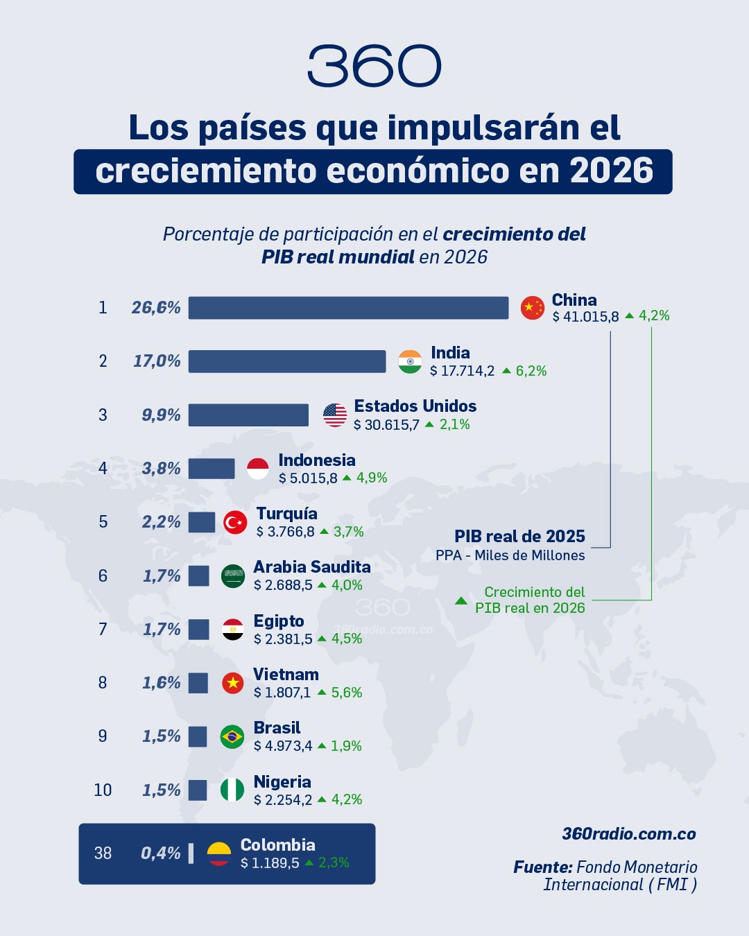 Por su parte, Colombia ocupa el puesto 38 en el ranking mundial, con una contribución del 0,4 % al crecimiento del PIB real global.