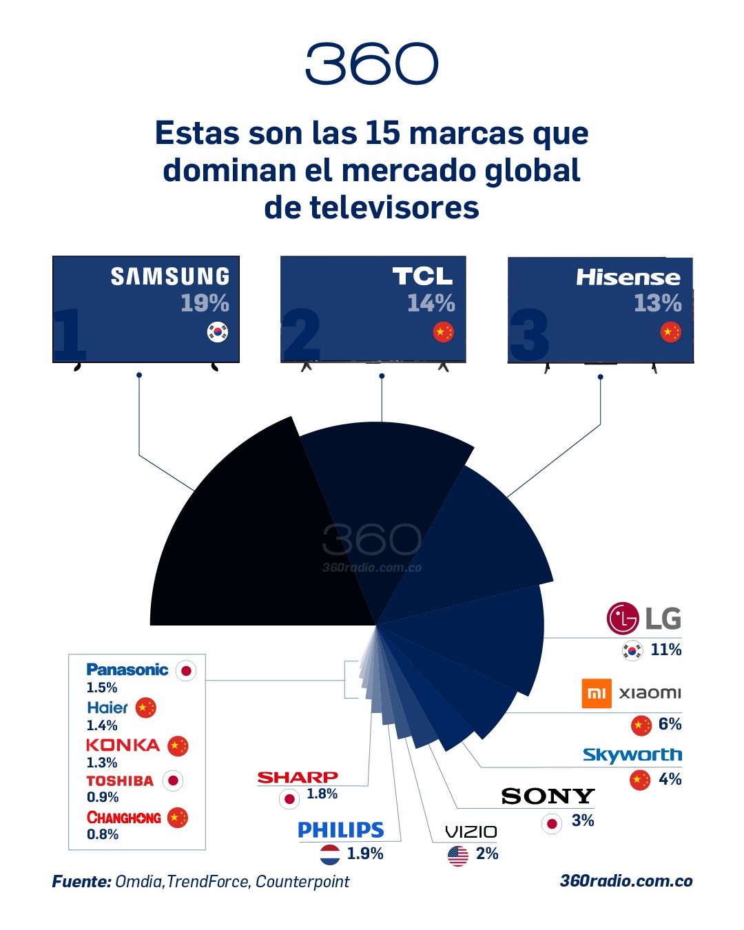 Pantallas QLED, OLED y 8K marcan la tendencia tecnológica de la industria televisiva global