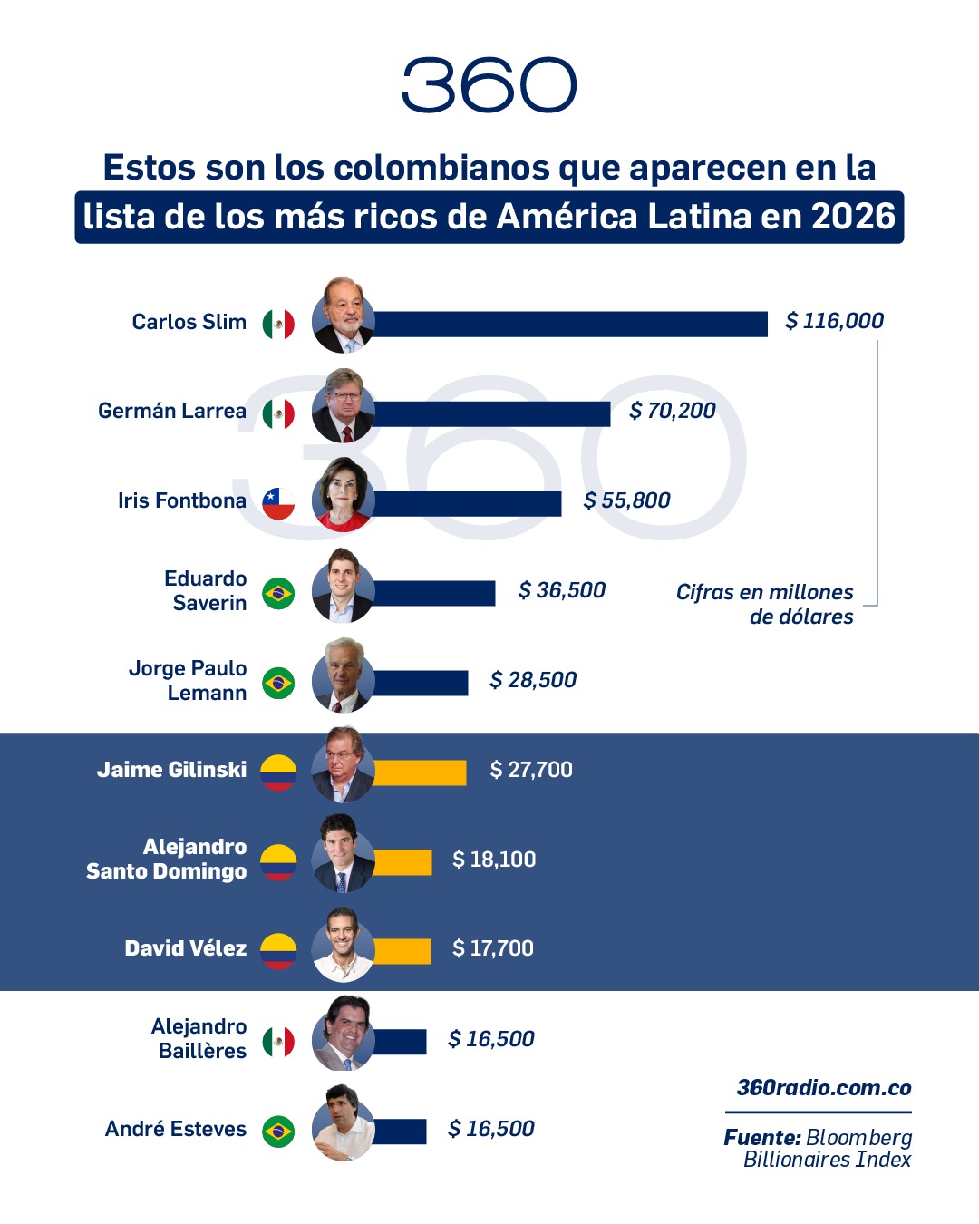 Colombia suma tres representantes entre los más ricos de Latinoamérica en 2026