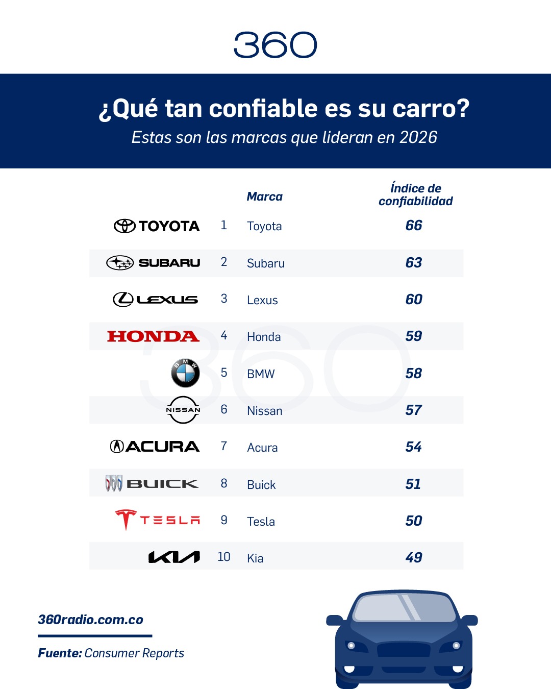 ¿Qué tan confiable es su carro? Estas son las marcas que lideran en 2026 2 ¿Qué tan confiable es su carro? Estas son las marcas que lideran en 2026
