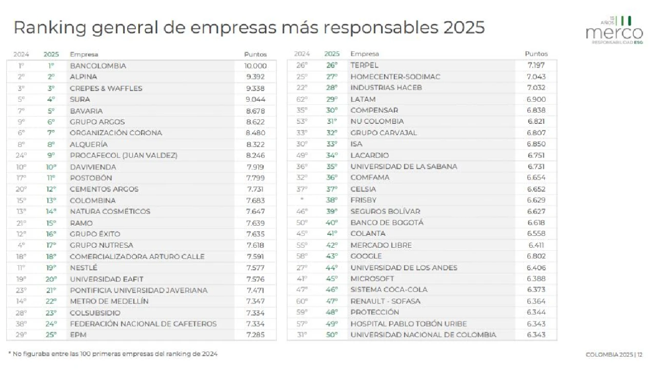 Ranking Merco ESG 2025: Estas son las empresas más responsables de Colombia 3 merco 1