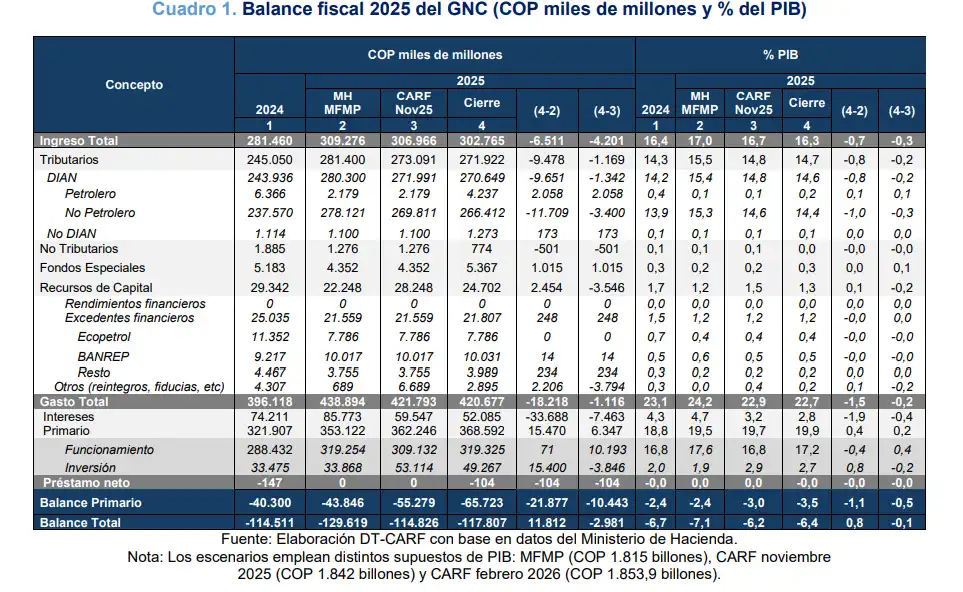 Balance Fiscal de la economía de Colombia