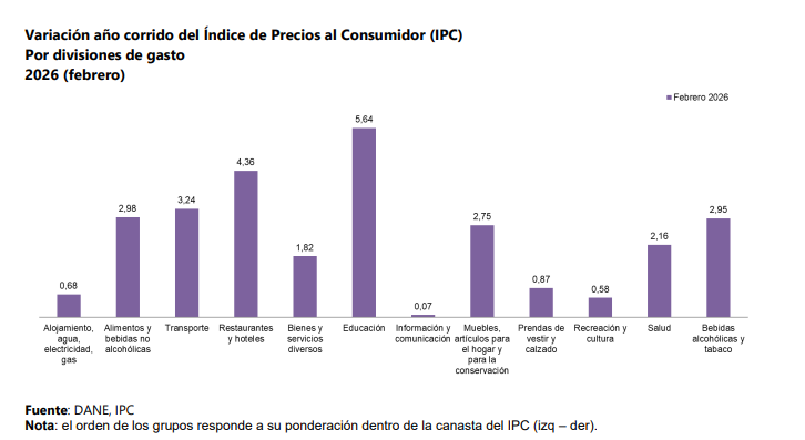Inflación en Colombia se desacelera: pasó del 5,35% en enero al 5,29% en febrero