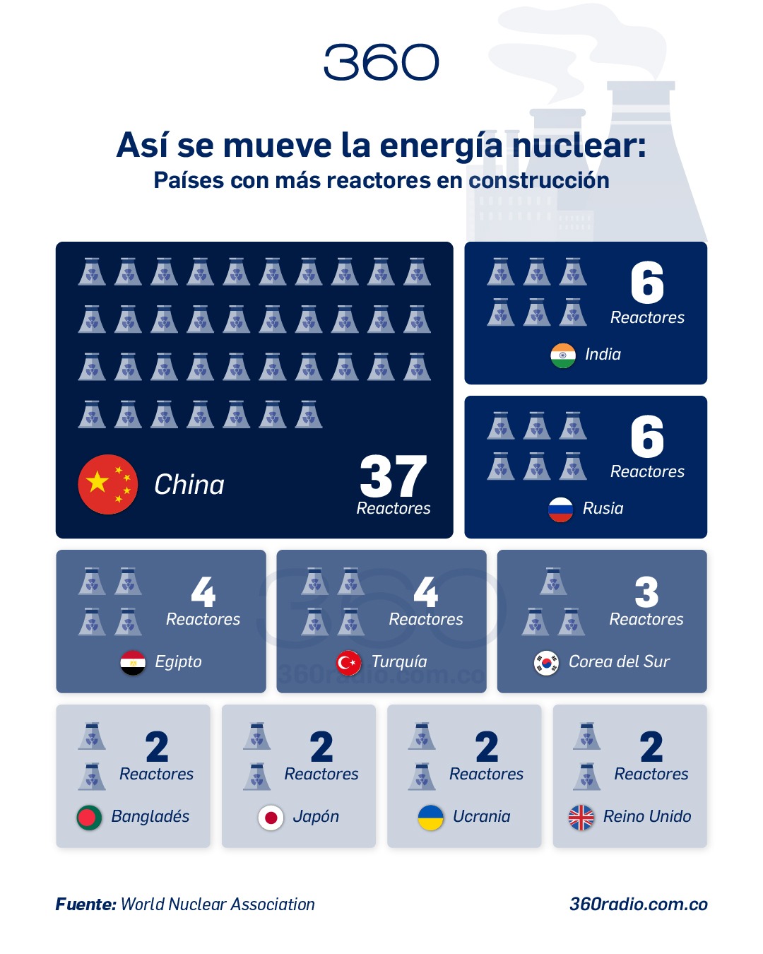 Así se mueve la energía nuclear: países con más reactores en construcción