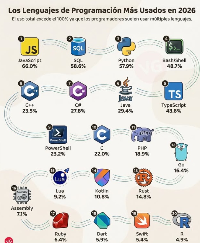 El mapa del código: los lenguajes más relevantes en 2026