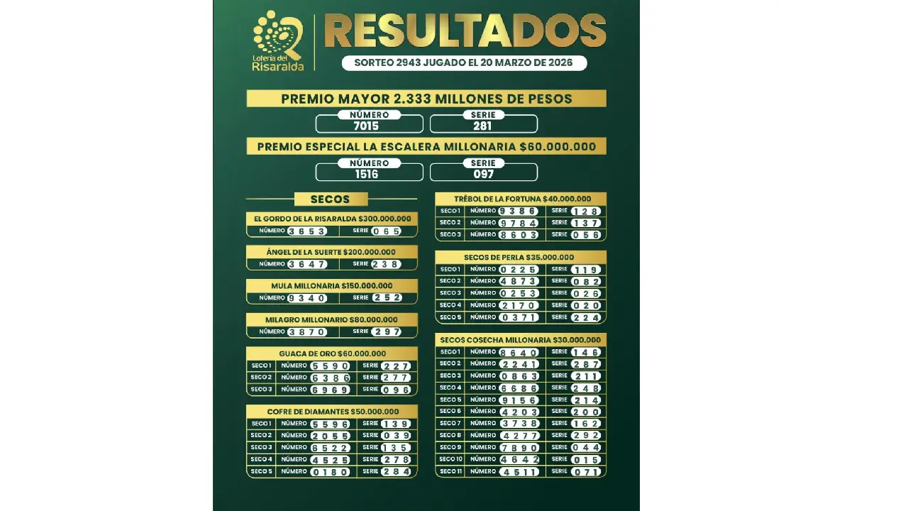 Resultado Lotería de Risaralda hoy viernes 20 marzo: secos, número ganador y último sorteo 1 Resultados de la Lotería de Risaralda del 20 de marzo de 2026: premio mayor y números ganadores