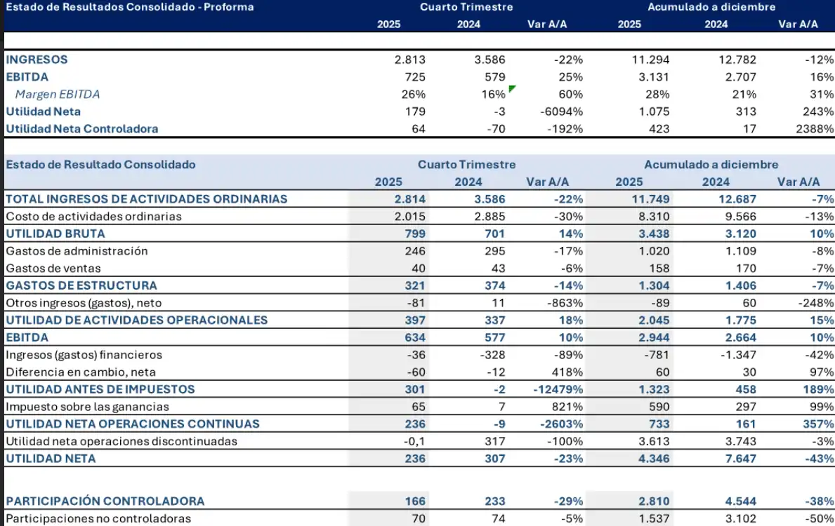 Grupo Argos cerró 2025 con utilidades por COP 4,3 billones tras ejecutar su reestructuración histórica 1 Resultados Financieros de Grupo Argos en 2025