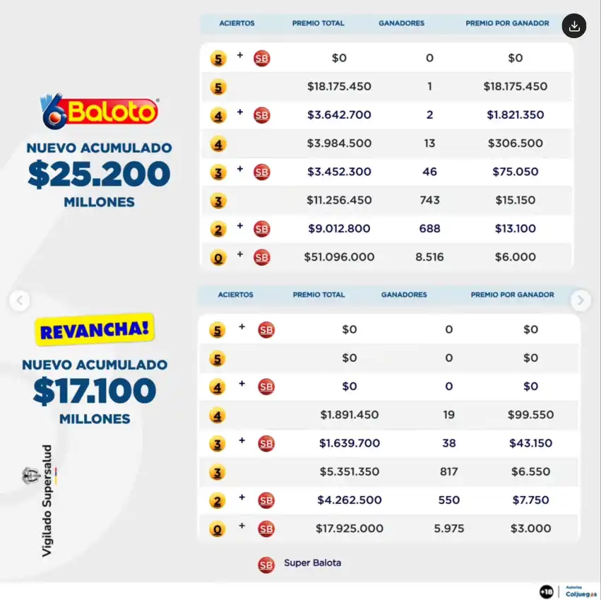 Resultados y Premios del Baloto 2 marzo