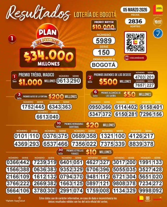 Lotería de Bogotá hoy resultado y secos
