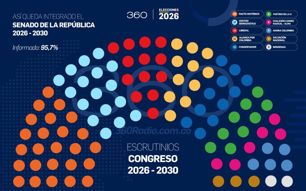 Radiografía del Senado: Así quedaron distribuidas las curules tras el escrutinio final