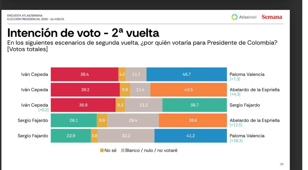 Cepeda, De la Espriella y Paloma Valencia lideran preferencias electorales, según AtlasIntel 1 Cepeda, De la Espriella y Paloma Valencia lideran preferencias electorales, según AtlasIntel