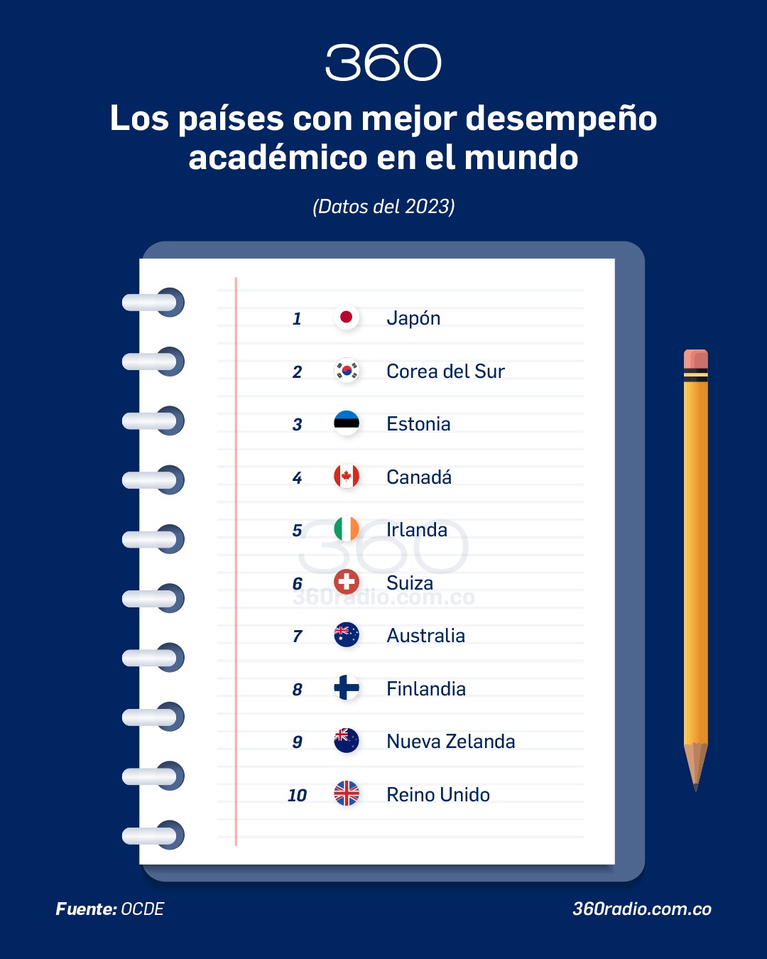Los países con mejor desempeño académico en el mundo